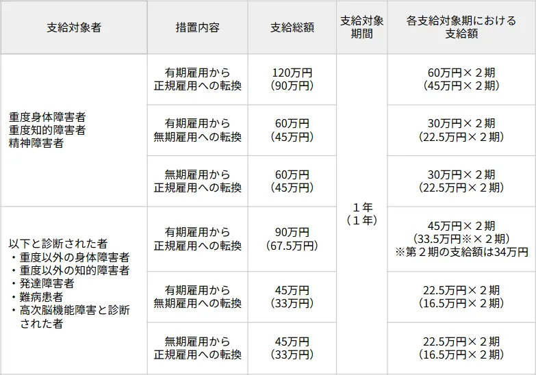 キャリアアップ助成金(障害者正社員化コース)助成内容