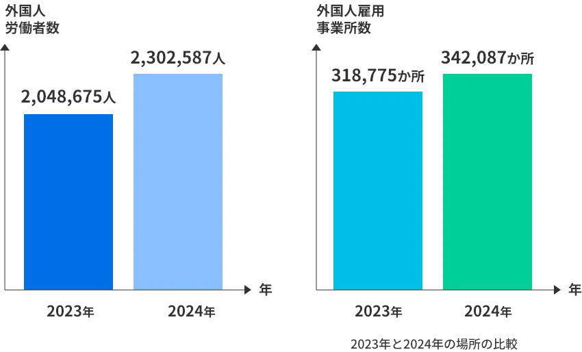 外国人労働者の推移