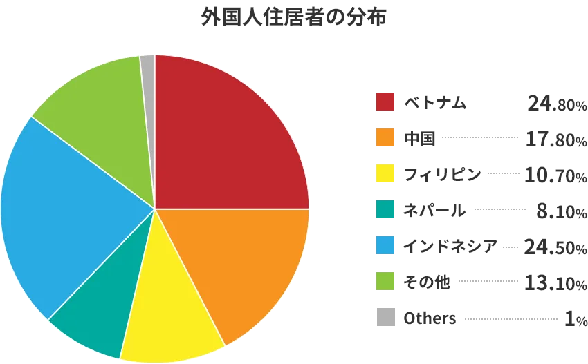 外国人居住者の分布