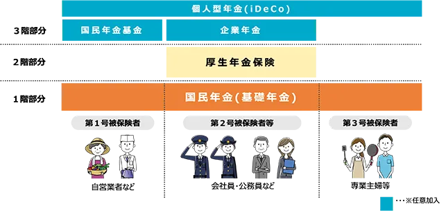 日本の公的年金は「2階建て