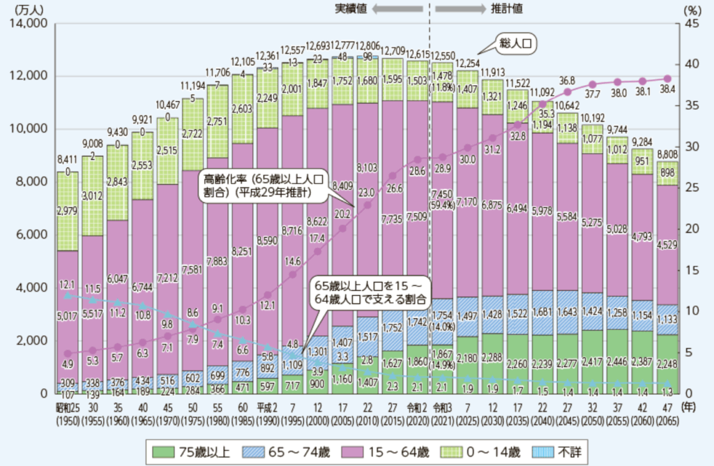 高齢化の推移と将来推計