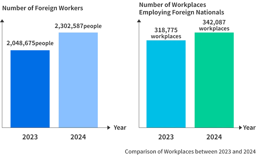 Number of Foreign Workers/Number of Workplaces Employing Foreign Nationals