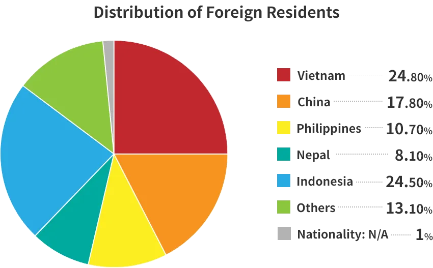 Distribution of Foreign Residents